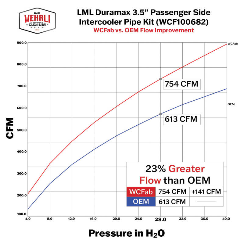Wehrli 11-16 Duramax LML Passenger Side 3.5 in. Intercooler Pipe - Gloss Black