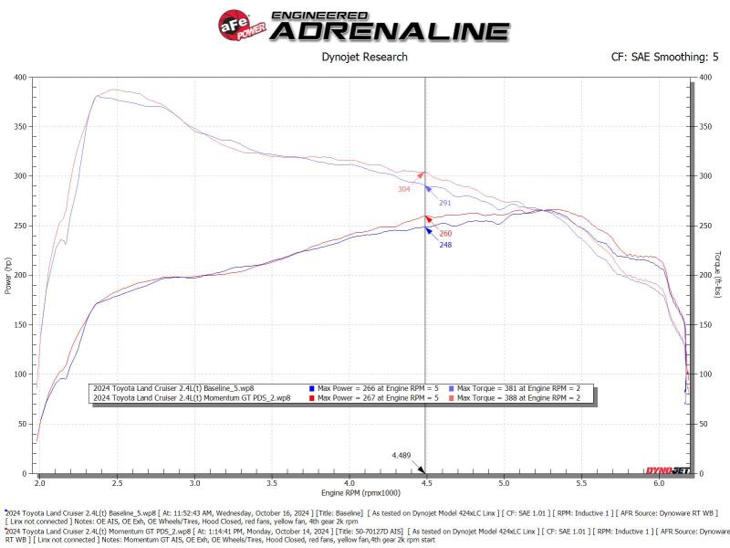 aFe POWER Momentum GT Pro Dry S Intake System 24-25 Toyota Land Cruiser (J250) - Orange Edition