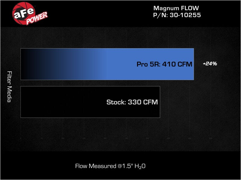 aFe MagnumFLOW OEM Replacement Air Filter PRO 5R 2015 Ford Mustang L4 / V6 / V8
