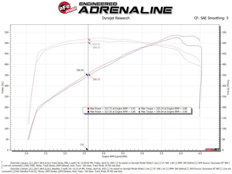 aFe 17-12 Chevrolet Camaro ZL1 (6.2L-V8) Track Series Carbon Fiber CAI System w/ Pro 5R Filters