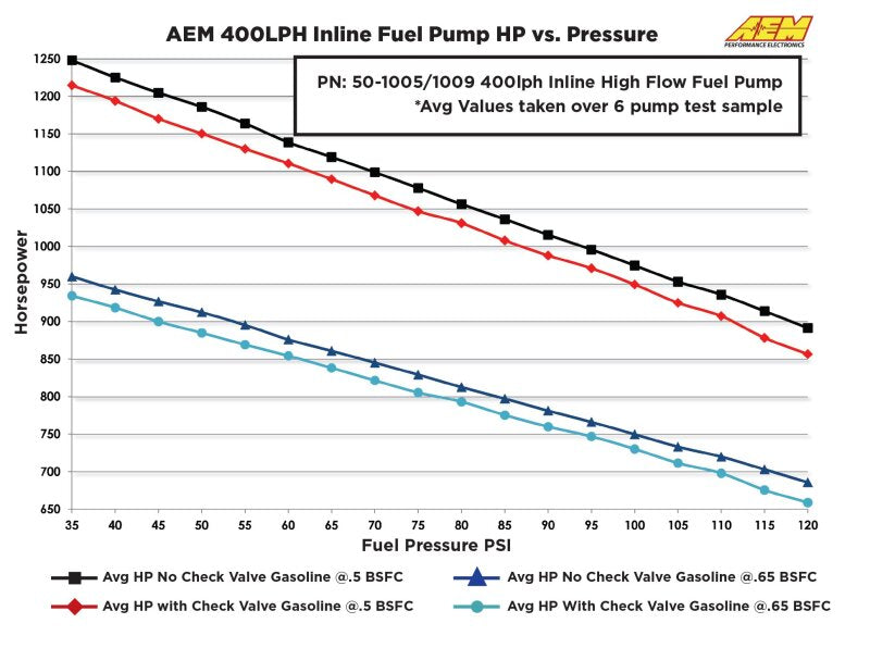 AEM 400LPH High Pressure Inline Fuel Pump - M18x1.5 Female Inlet to M12x1.5 Male Outlet