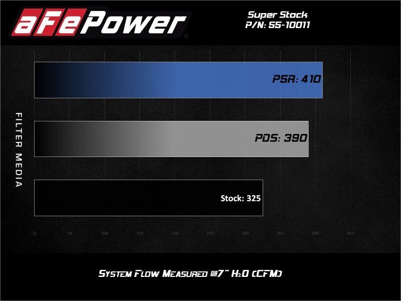 aFe Super Stock Induction System Pro 5R Media 15-20 Ford F-150 V8-5.0L