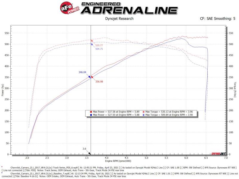 aFe 17-12 Chevrolet Camaro ZL1 (6.2L-V8) Track Series Carbon Fiber CAI System w/ Pro-DRY S Filters