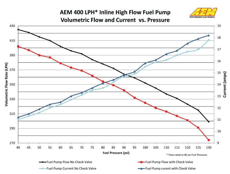 AEM 400LPH High Pressure Inline Fuel Pump - M18x1.5 Female Inlet to M12x1.5 Male Outlet