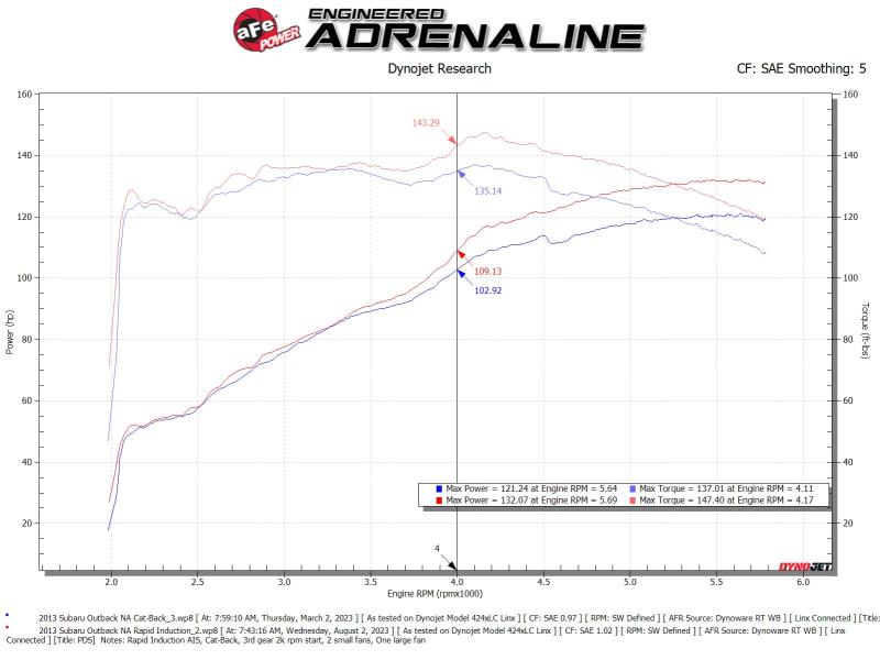 aFe Takeda Rapid Induction Cold Air Intake System w/ Pro DRY S Filter 13-14 Subaru Outback H4-2.5L