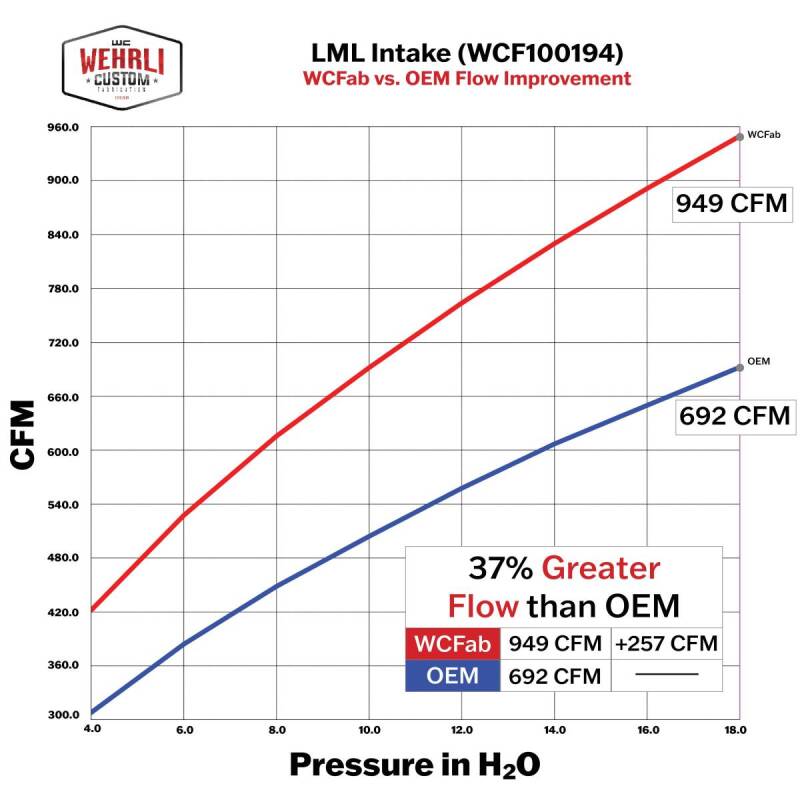 Wehrli 11-16 Chevrolet Duramax LML 4in Intake Kit - WCFab Red