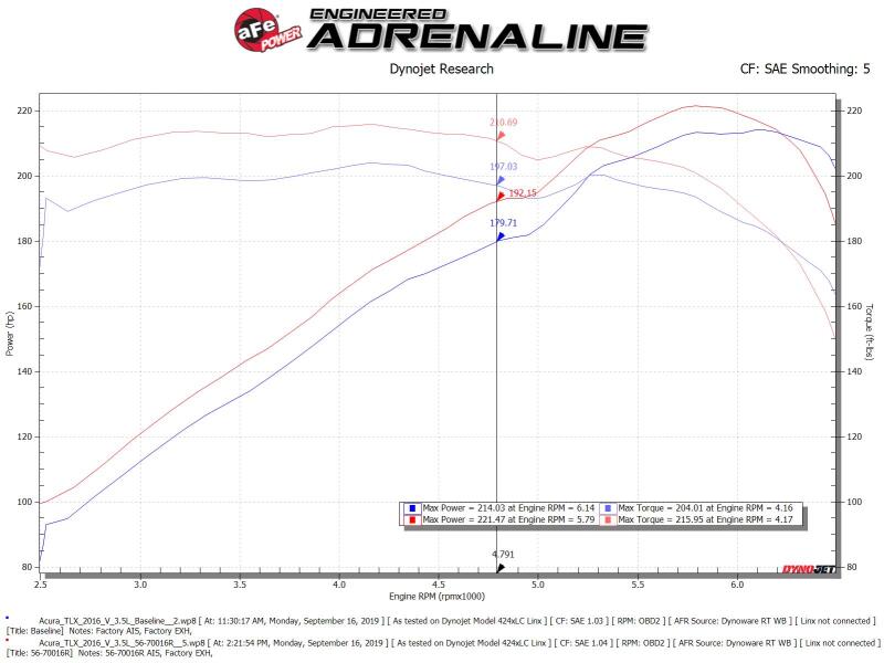 aFe Takeda Momentum Cold Air Intake System w/Pro 5R Media 14-20 Acura TLX V6-3.5L