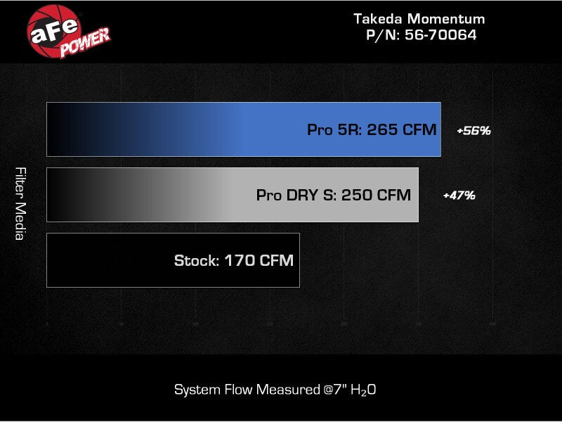 aFe 22-23 Subaru WRX Takeda Momentum Cold Air Intake System w/ Pro 5R Filter