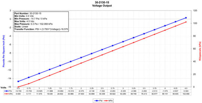 AEM 1 BAR MAP or 15 PSIA Stainless Steel Sensor Kit