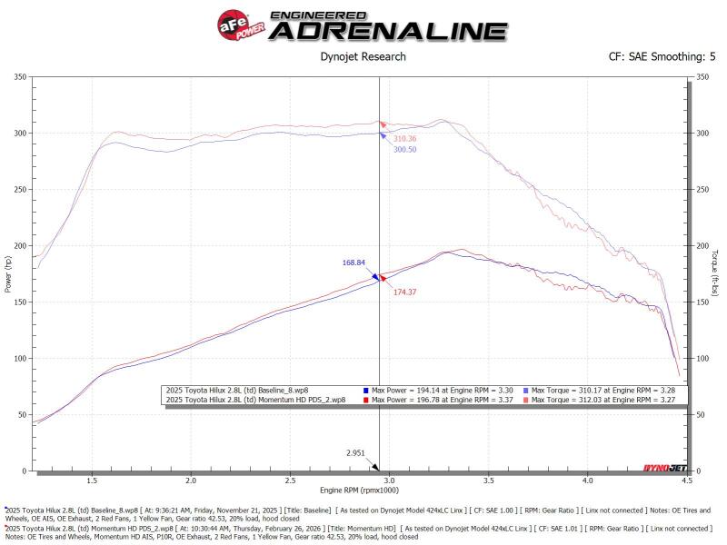 aFe 15-25 Toyota Hilux L4-2.4/2.8L (td) Momentum HD Cold Air Intake System Red w/ Pro DRY S Filter