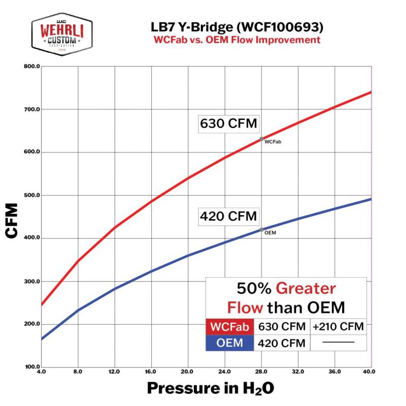 Wehrli 01-04 Chevrolet 6.6L LB7 Duramax 3in Y-Bridge Kit - WCFab Red