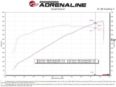 aFe Super Stock Pro Dry S Induction System 2021 RAM 1500 TRX V8-6.2L SC