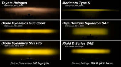 Diode Dynamics SS3 Pro Type MR Kit - Yellow SAE Fog